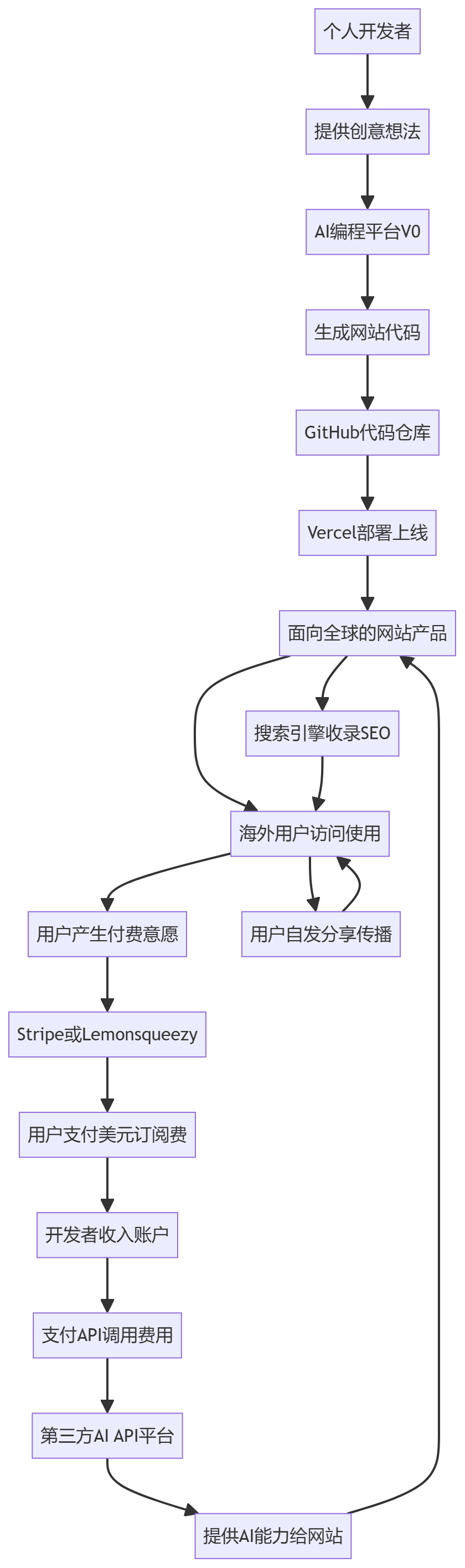 核心商业逻辑拆解
